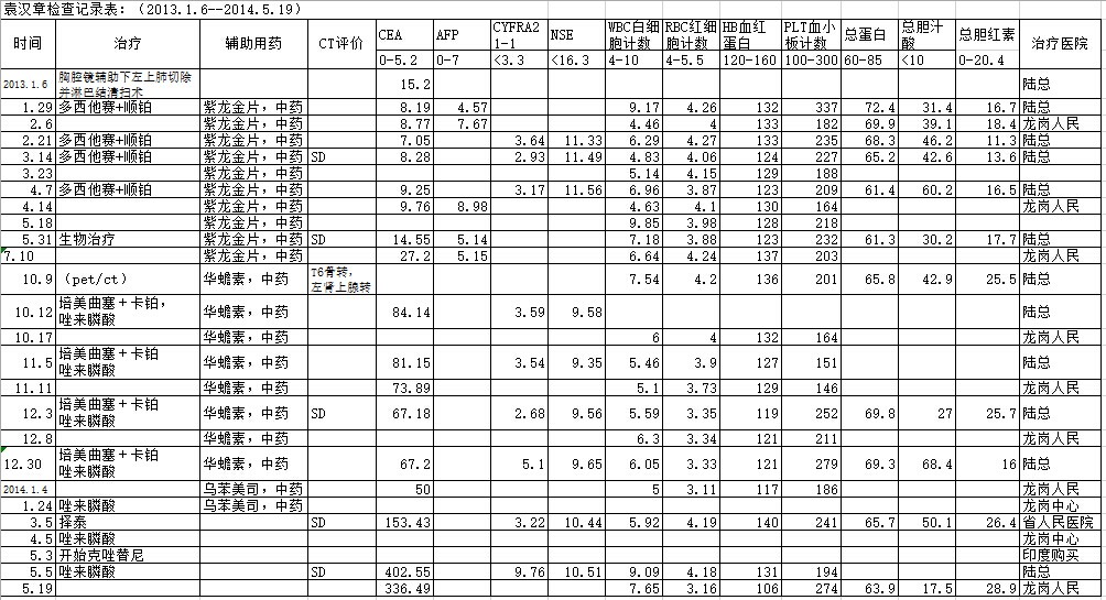 治疗记录