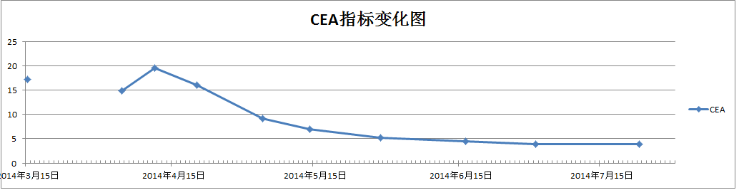 CEA指标变化图.png